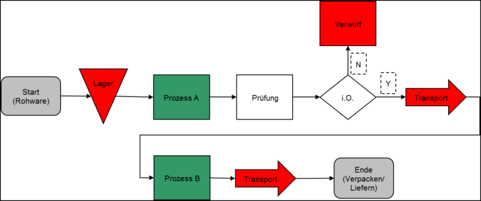 Six Sigma Und Prozessoptimierung